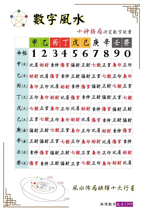 數字 風水|數字風水能量表 